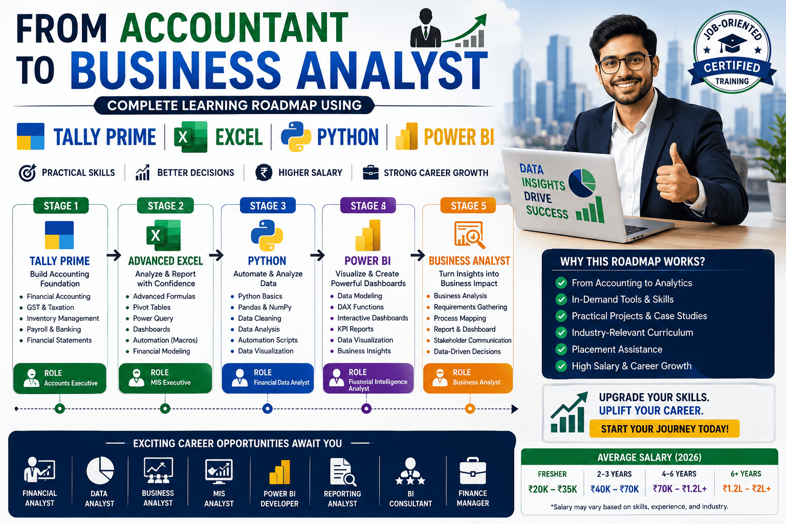From Accountant to Business Analyst: Complete Learning Roadmap Using Tally Prime, Excel, Python & Power BI
